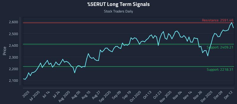 ^RUT Long Term Analysis for December 15 2025